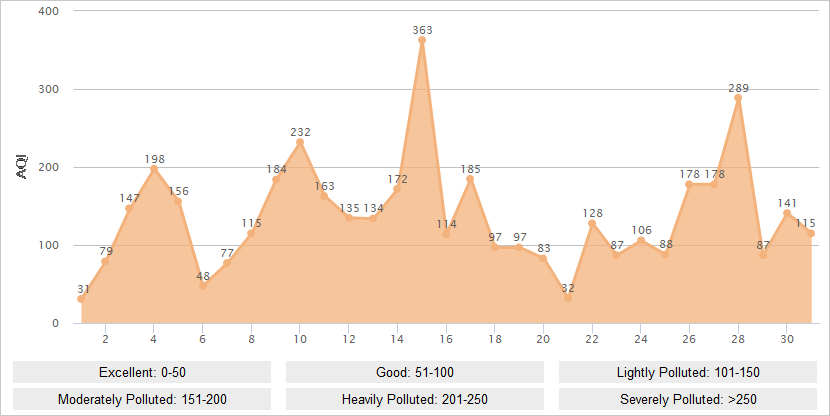 Beijing AQI Graph in March