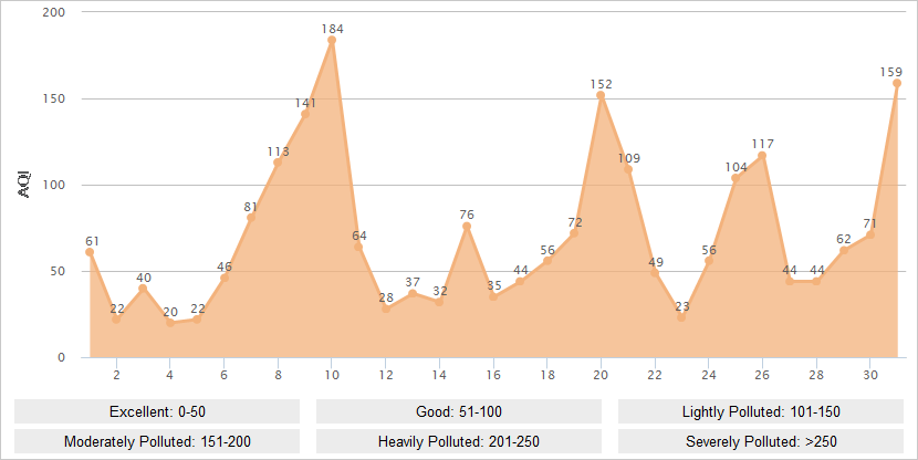 Beijing AQI Graph in October