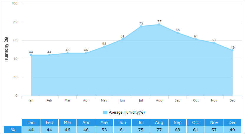 Average Humidity Graph for Beijing