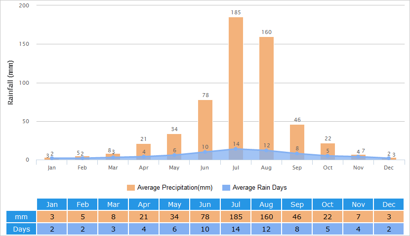 Australia Weather Year Round Chart