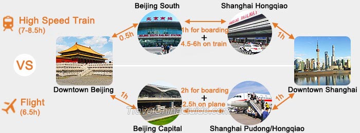 Beijing-Shanghai Train vs. Plane