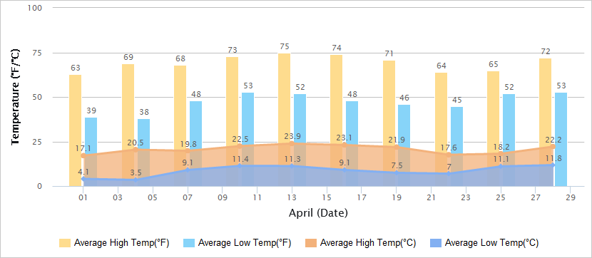 Temperatures Graph of Beijing in April