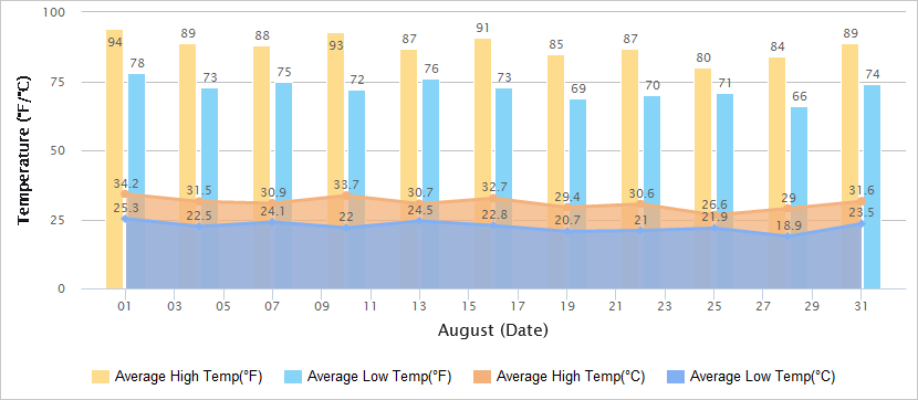 Temperatures Graph of Beijing in August