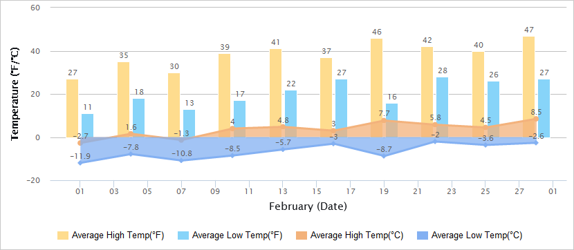 Temperatures Graph of Beijing in February