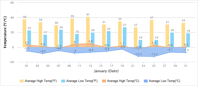 Beijing Temperature Chart