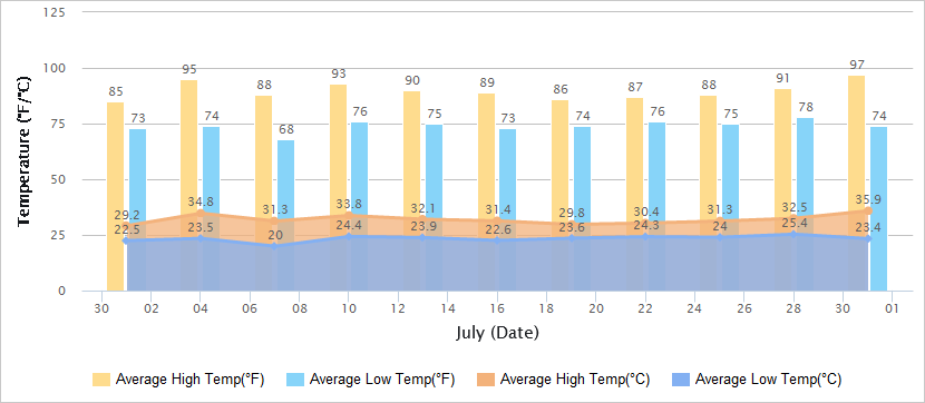 Temperatures Graph of Beijing in July