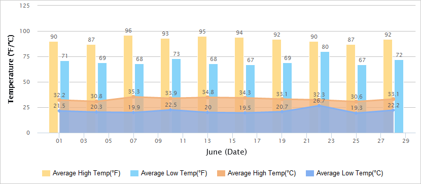 Temperatures Graph of Beijing in June