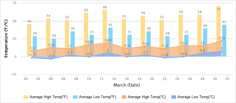 Temperatures Graph of Beijing in March