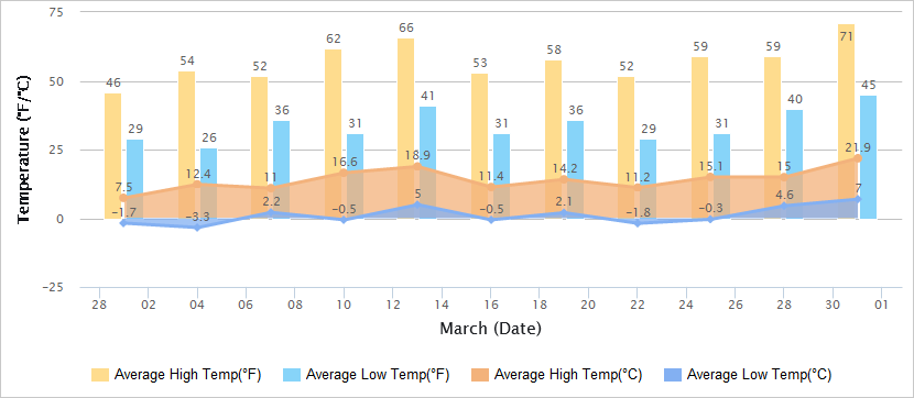 Beijing Temperature Chart