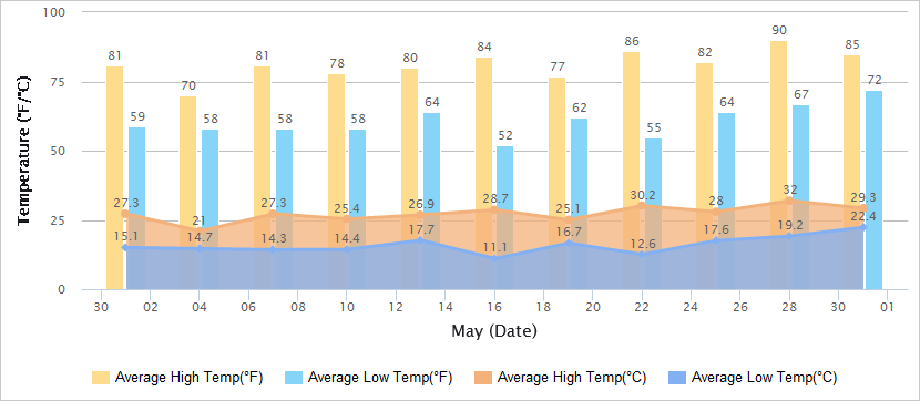 Beijing Temperature Chart