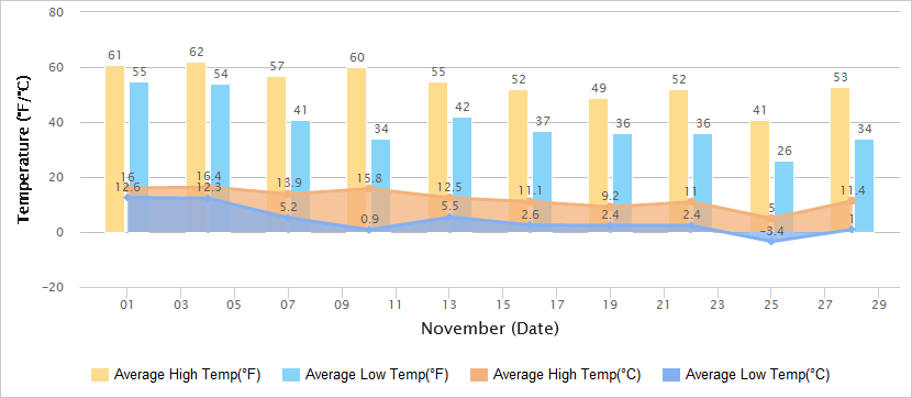 Temperatures Graph of Beijing in November