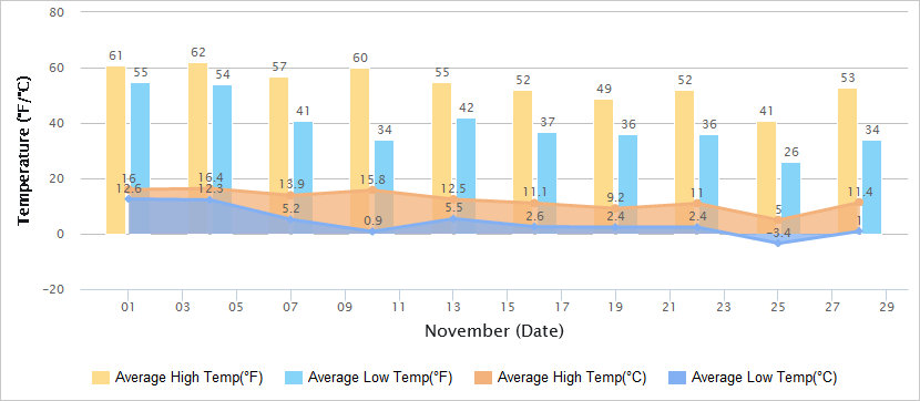 Beijing Temperature Chart