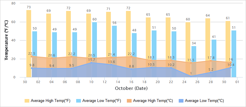 Temperatures Graph of Beijing in October