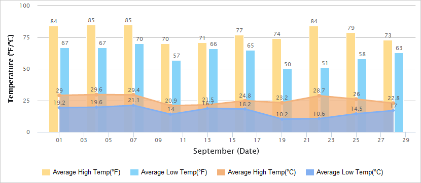 Temperatures Graph of Beijing in September