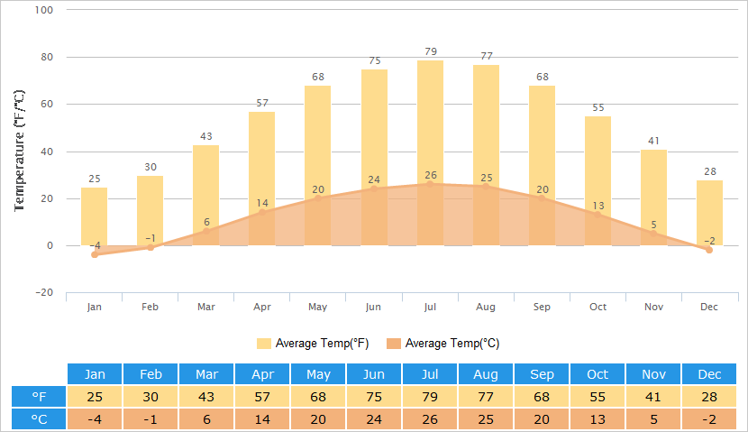 China Yearly Weather Chart