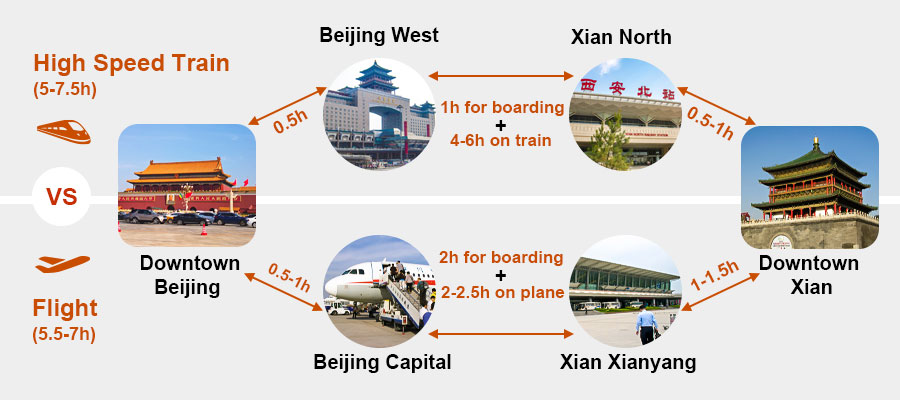 Beijing-Xi'an Train Vs. Plane