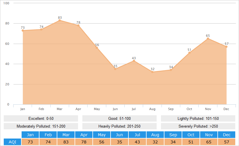 Average AQI(Air Quality Index) Graph for Changchun