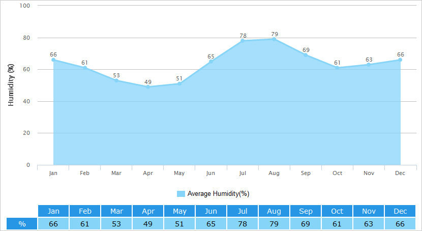 Average Humidity Graph for Changchun