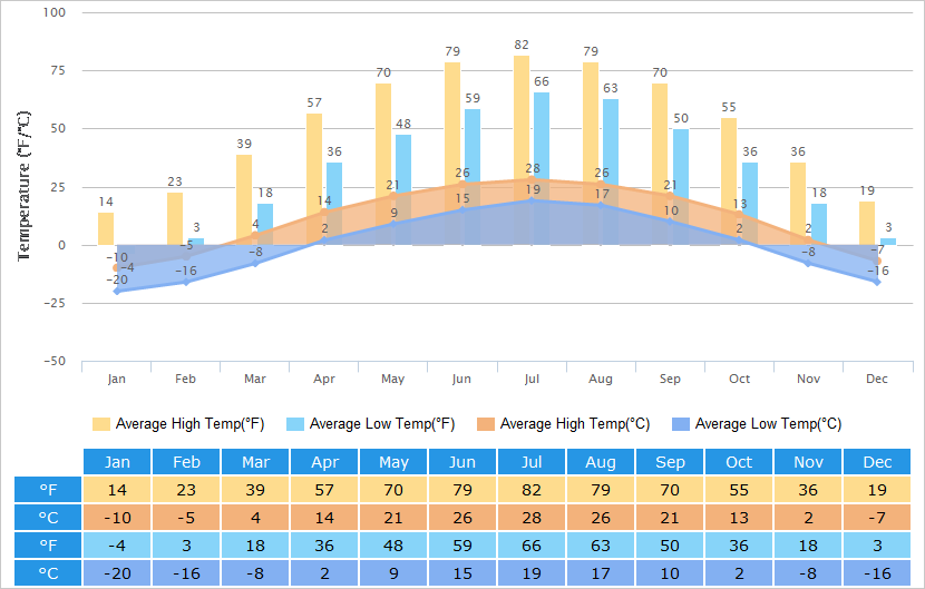 Average High/Low Temperatures Graph for Changchun