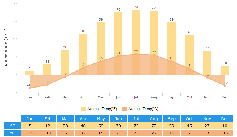 Average Temperatures Graph for Changchun