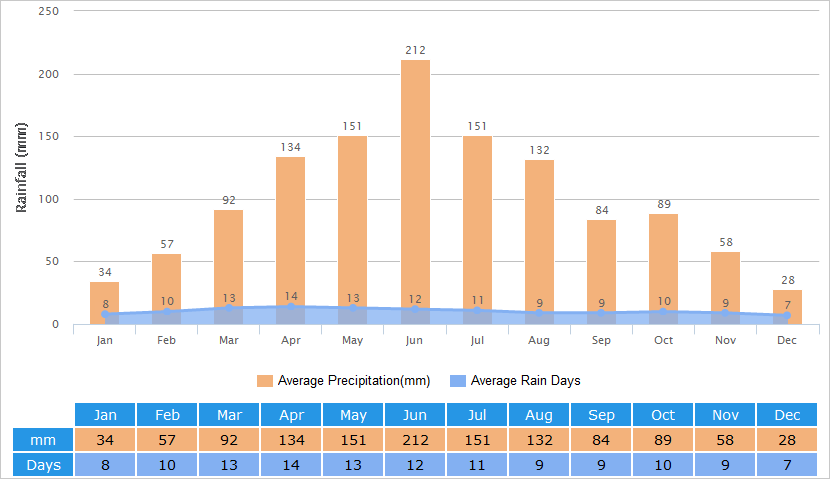 Average Rainfall Graph for Changsha