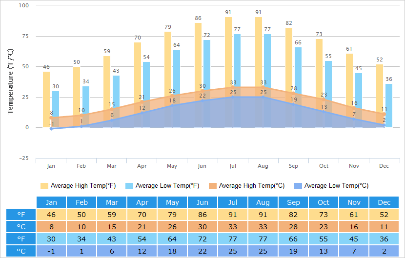 Average High/Low Temperatures Graph for Changsha