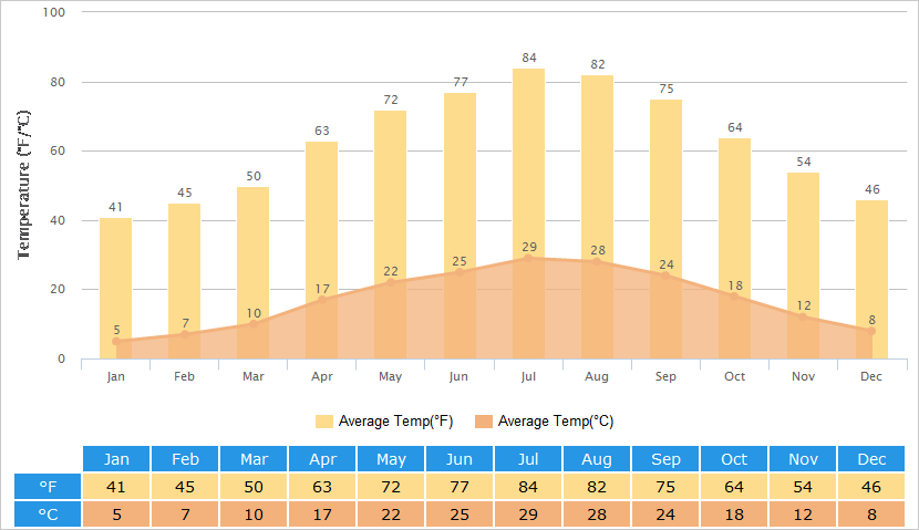 Average Temperatures Graph for Changsha