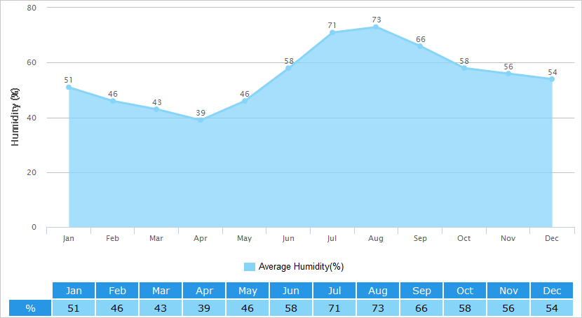 Average Humidity Graph for Chengde