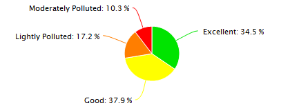 Chengdu Air Quality in February