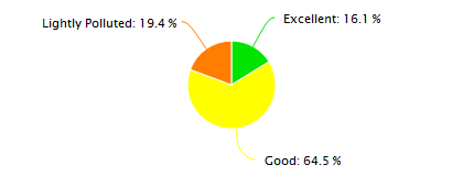 Chengdu Air Quality in March