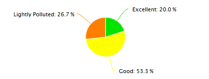 Chengdu Air Quality in November