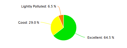 Chengdu Air Quality in October