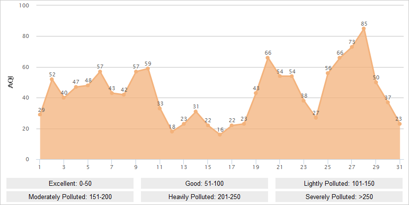 Chengdu AQI Graph in August