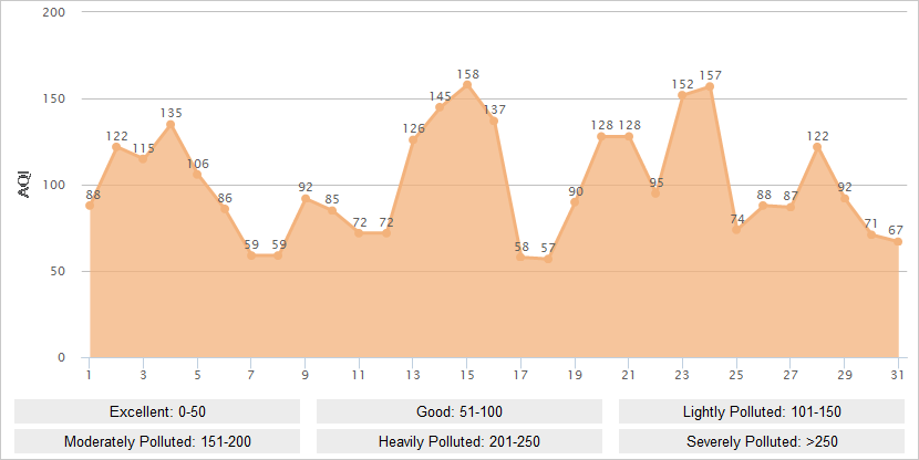 Chengdu AQI Graph in January