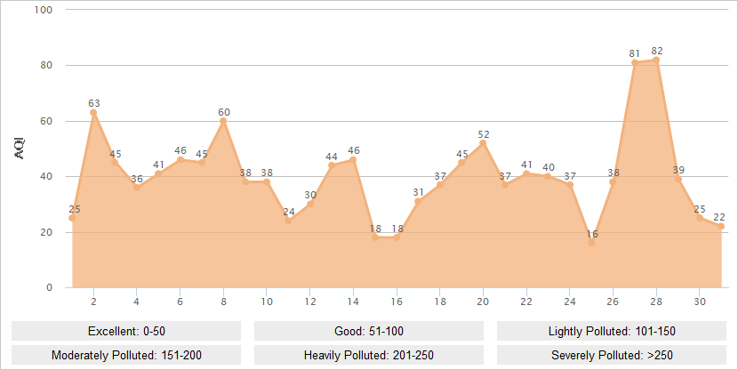 Chengdu AQI Graph in July