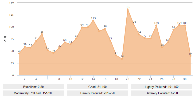 Chengdu AQI Graph in March