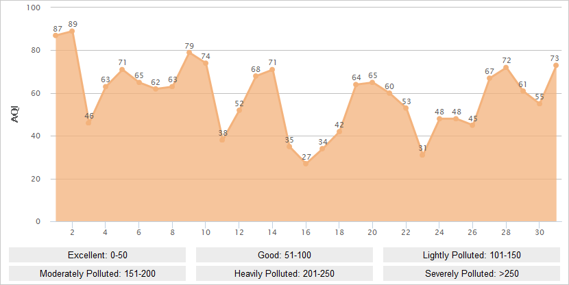 Chengdu AQI Graph in May