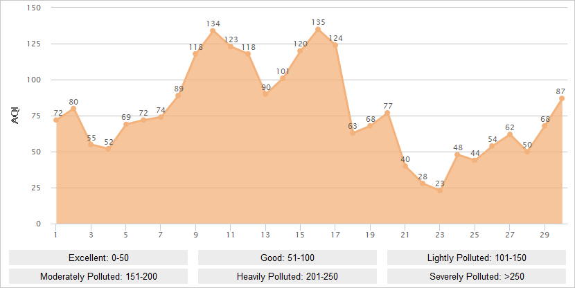 Chengdu AQI Graph in November