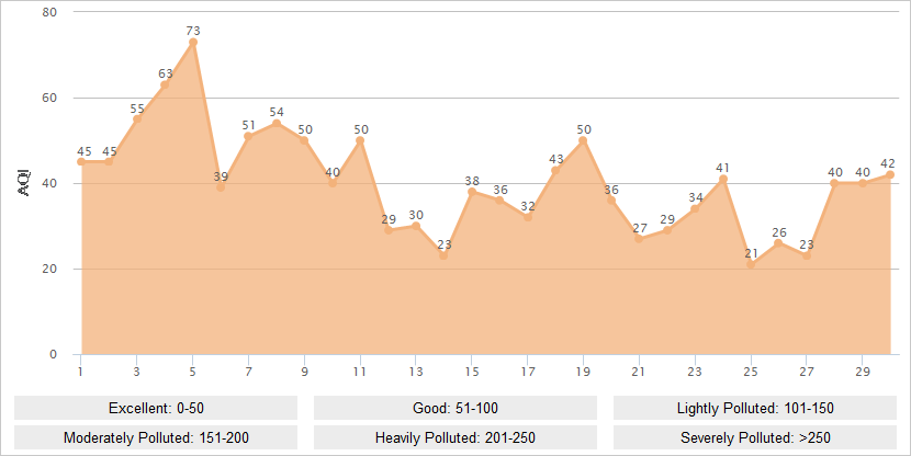 Chengdu AQI Graph in September