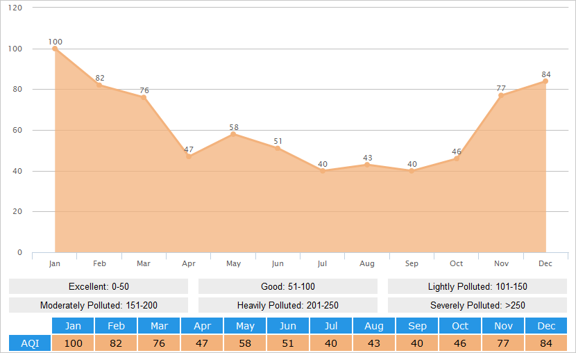 Average AQI(Air Quality Index) Graph for Chengdu