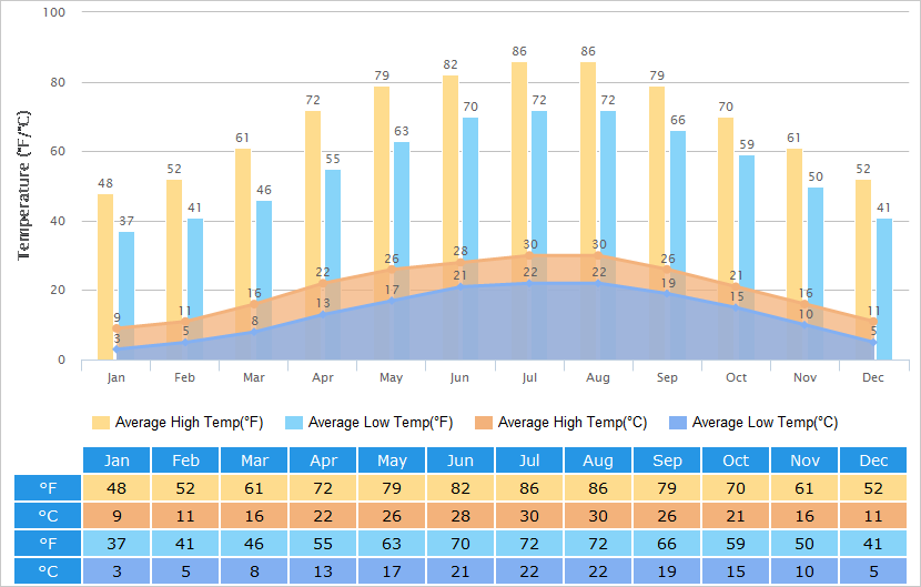 Los Angeles Annual Weather Chart