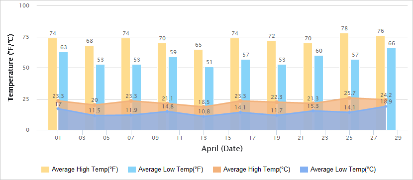 Temperatures Graph of Chengdu in April