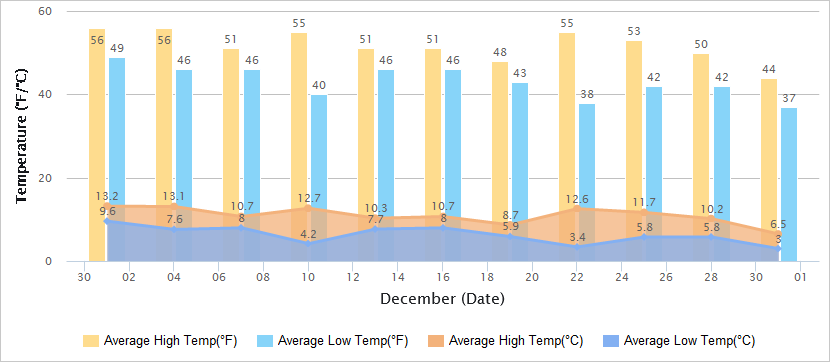 Temperatures Graph of Chengdu in December