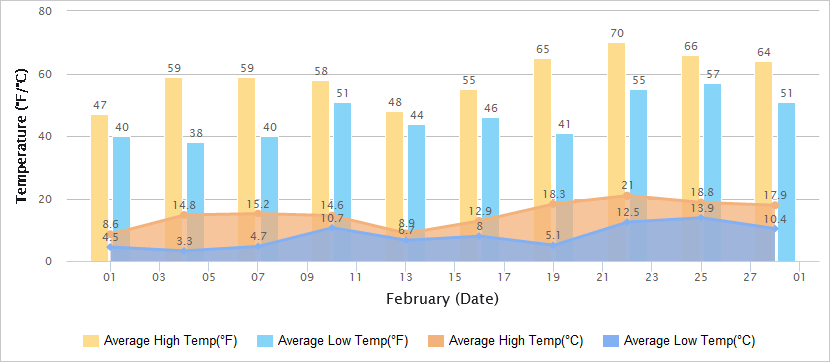 Temperatures Graph of Chengdu in February