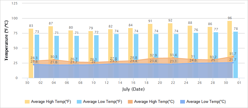 Temperatures Graph of Chengdu in July