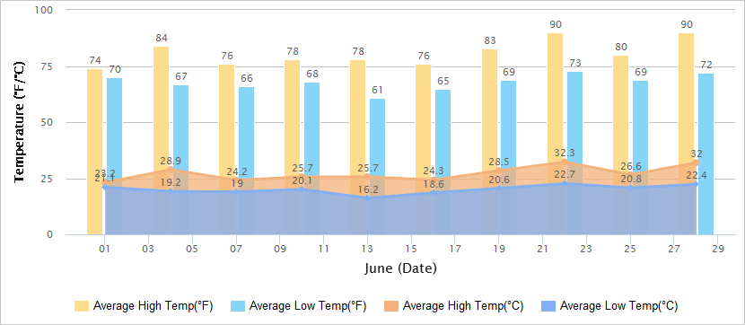 Temperatures Graph of Chengdu in June