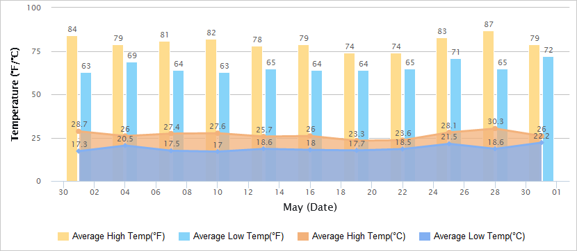 Temperatures Graph of Chengdu in May