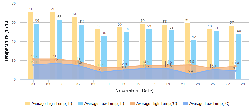 Temperatures Graph of Chengdu in November