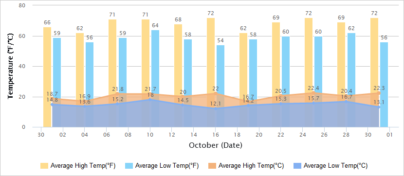 Temperatures Graph of Chengdu in October