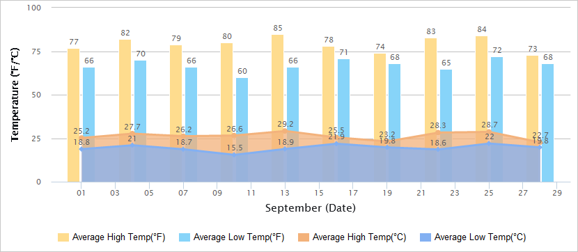 Temperatures Graph of Chengdu in September